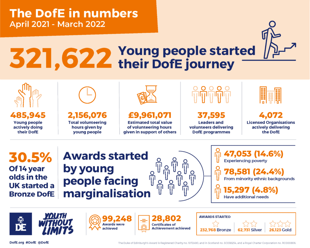 The DofE in Number 2021 - 2022